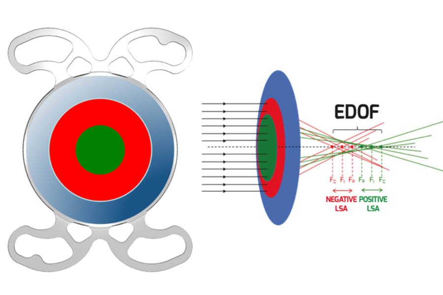 EDOF TORIC IOL